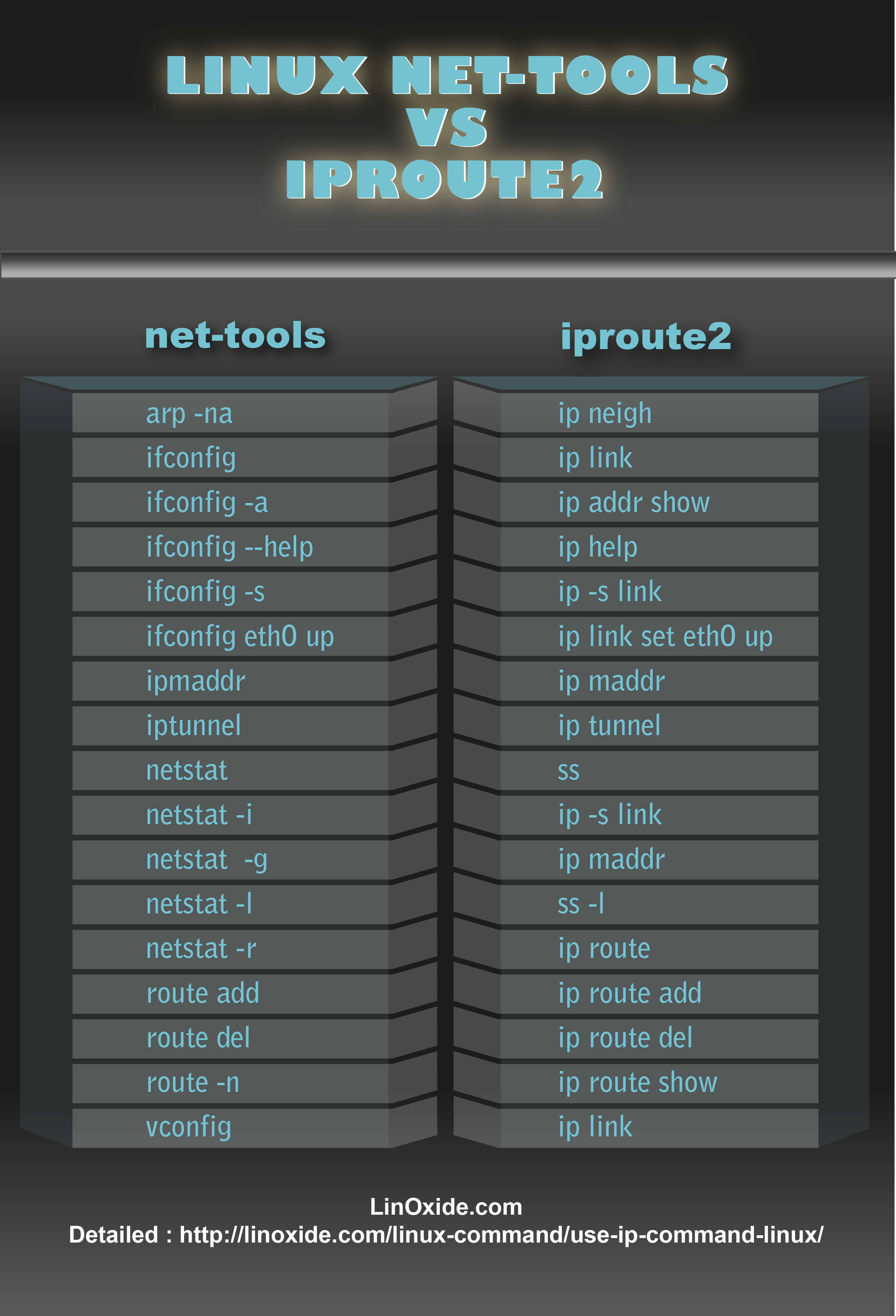 Net tools vs Iproute2